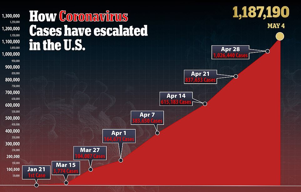 United for about a month, Covid-19 cases continue to rise