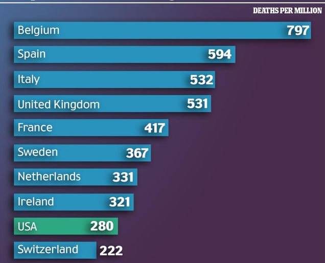 Statistics show the U.S. ranks behind most of Europe in Coronavirus deaths per capita