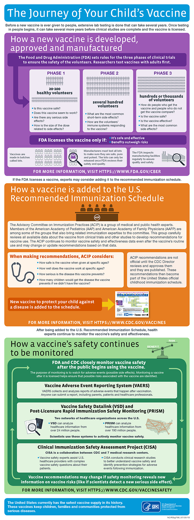 The normal process of developing vaccines